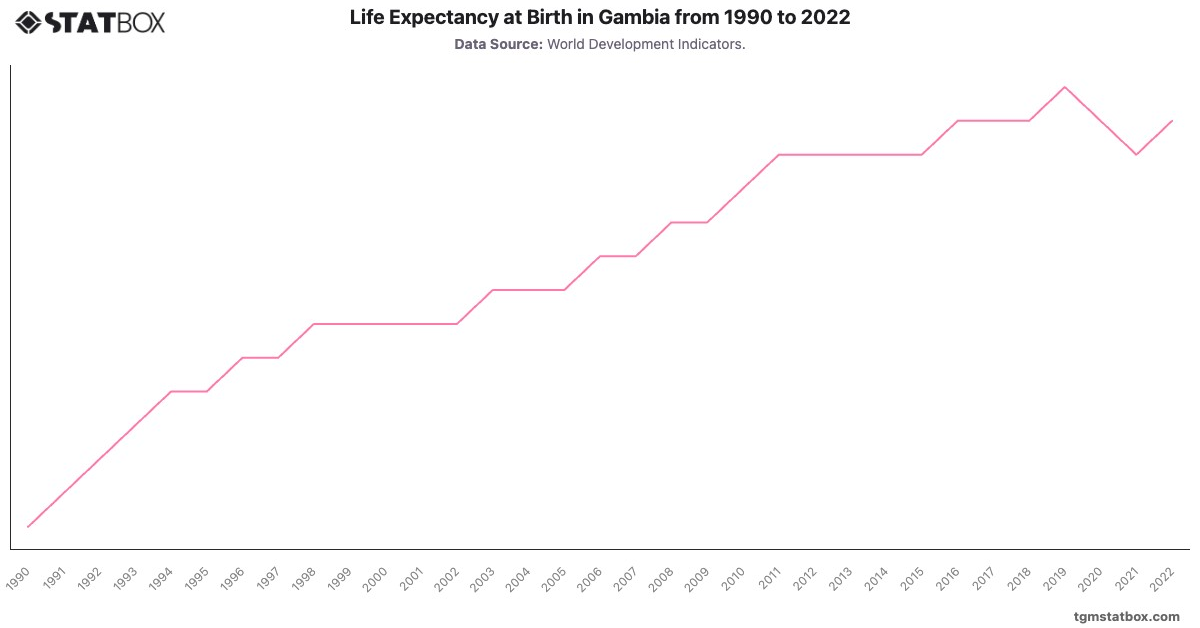 Life Expectancy at Birth in Gambia from 1990 to 2022|Chart|TGM StatBox