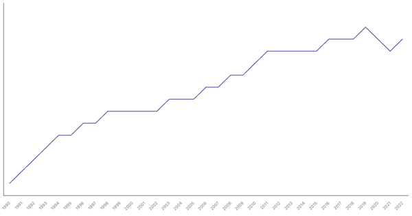 Life Expectancy at Birth in Gambia from 1990 to 2022 (locked) |Chart|TGM StatBox