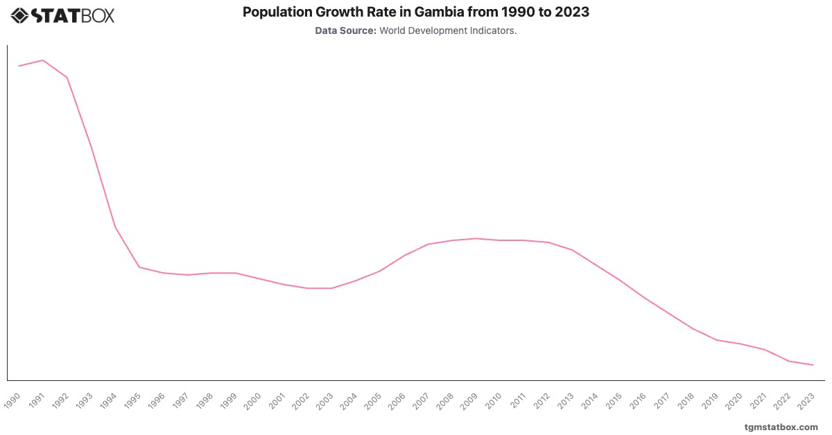 Population Growth Rate in Gambia from 1990 to 2023|Chart|TGM StatBox