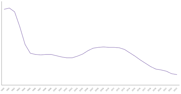 Population Growth Rate in Gambia from 1990 to 2023 (locked) |Chart|TGM StatBox