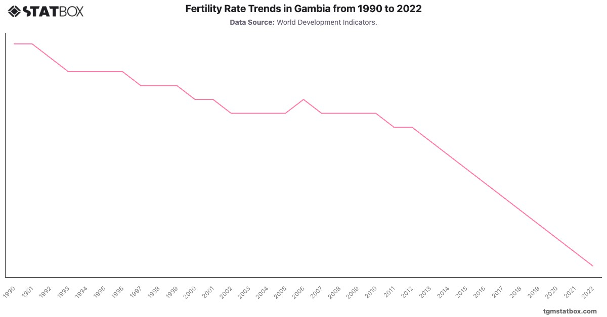 Fertility Rate Trends in Gambia from 1990 to 2022|Chart|TGM StatBox