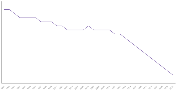 Fertility Rate Trends in Gambia from 1990 to 2022 (locked) |Chart|TGM StatBox