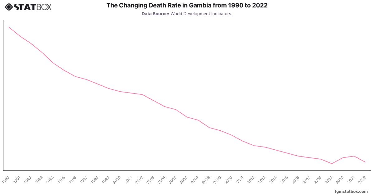 The Changing Death Rate in Gambia from 1990 to 2022|Chart|TGM StatBox