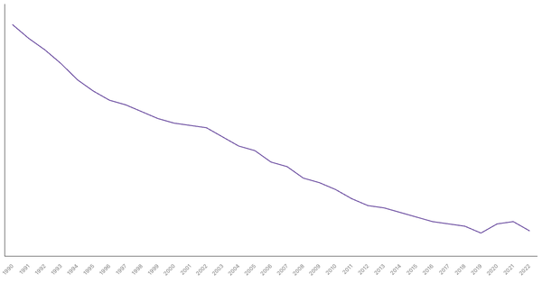 The Changing Death Rate in Gambia from 1990 to 2022 (locked) |Chart|TGM StatBox