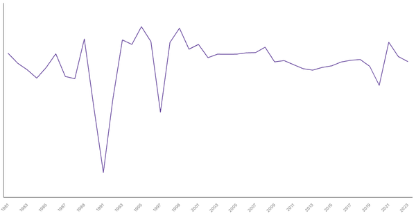 Albania GDP Growth Rate by Year (1981–2023) (locked) |Chart|TGM StatBox