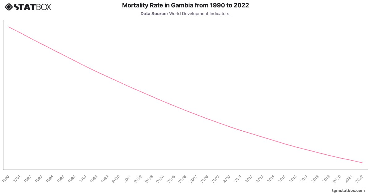 Mortality Rate in Gambia from 1990 to 2022|Chart|TGM StatBox
