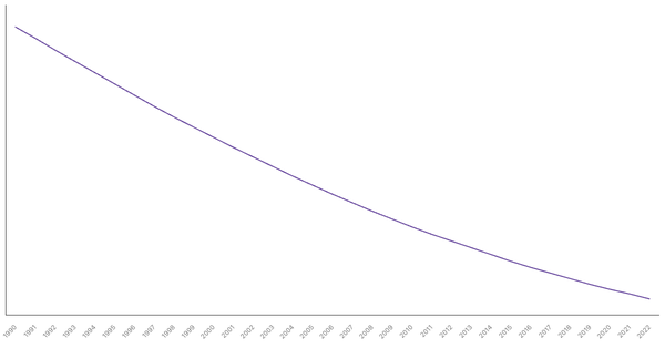 Mortality Rate in Gambia from 1990 to 2022 (locked) |Chart|TGM StatBox