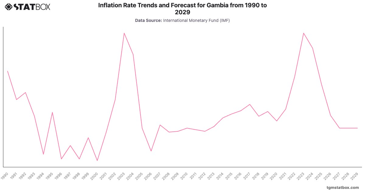 Inflation Rate Trends and Forecast for Gambia from 1990 to 2029|Chart|TGM StatBox