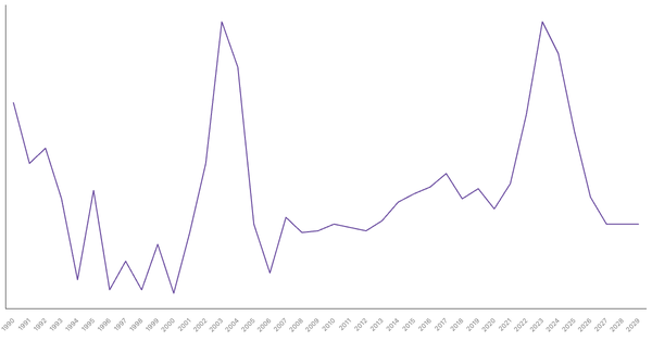 Inflation Rate Trends and Forecast for Gambia from 1990 to 2029 (locked) |Chart|TGM StatBox