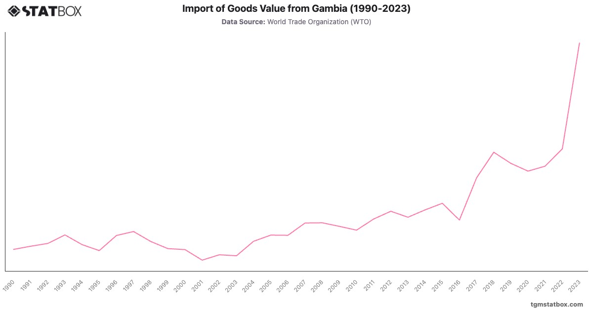 Import of Goods Value from Gambia (1990-2023)|Chart|TGM StatBox