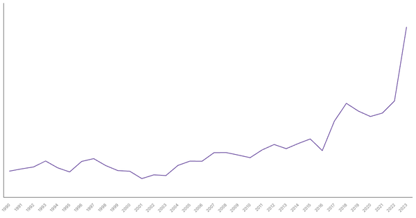 Import of Goods Value from Gambia (1990-2023) (locked) |Chart|TGM StatBox