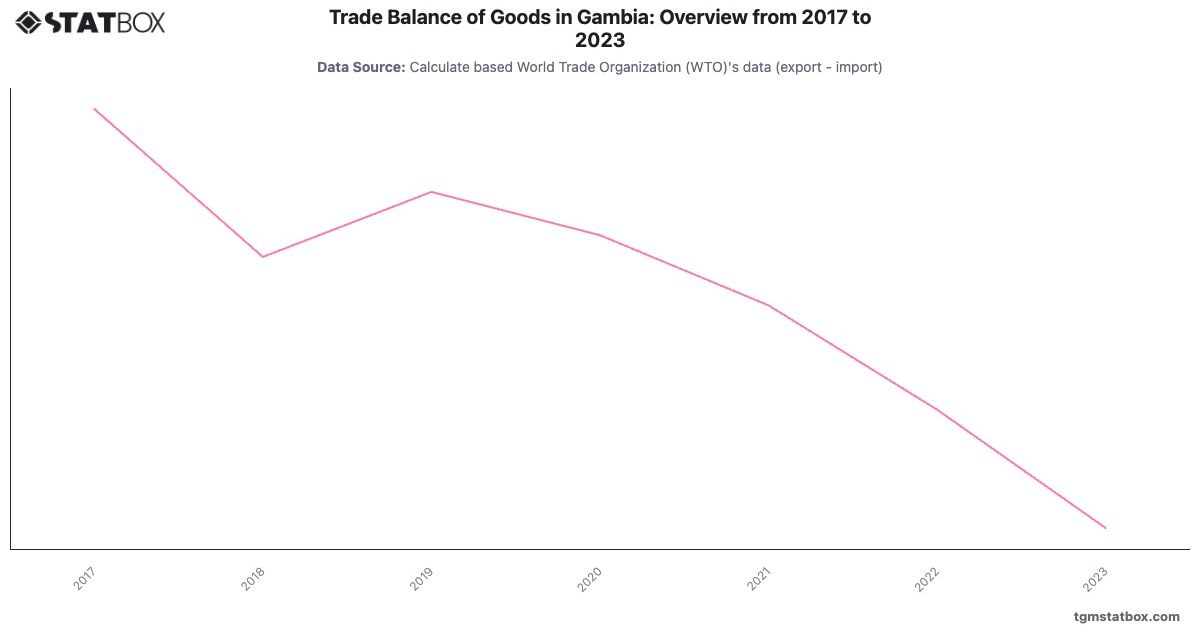 Trade Balance of Goods in Gambia: Overview from 2017 to 2023|Chart|TGM StatBox