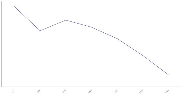 Trade Balance of Goods in Gambia: Overview from 2017 to 2023 (locked) |Chart|TGM StatBox