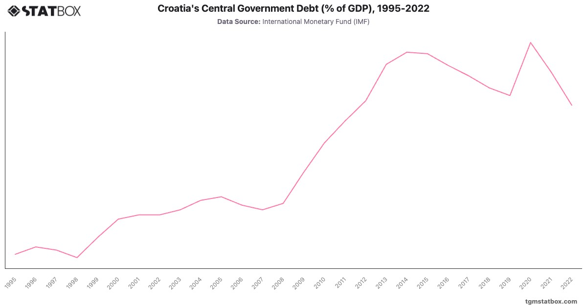 Croatia's Central Government Debt (% of GDP), 1995-2022|Chart|TGM StatBox