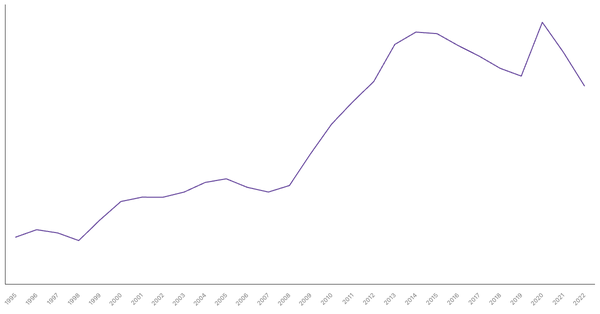 Croatia's Central Government Debt (% of GDP), 1995-2022 (locked) |Chart|TGM StatBox