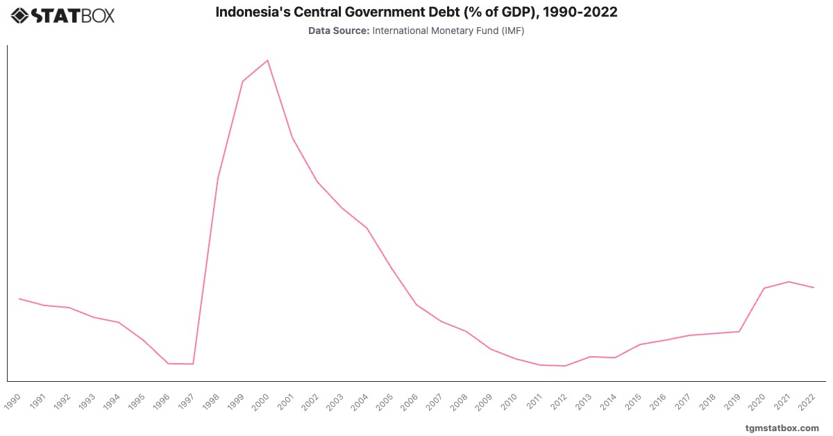 Indonesia's Central Government Debt (% of GDP), 1990-2022|Chart|TGM StatBox