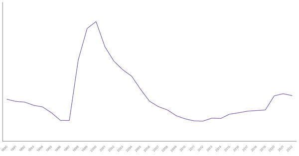 Indonesia's Central Government Debt (% of GDP), 1990-2022 (locked) |Chart|TGM StatBox