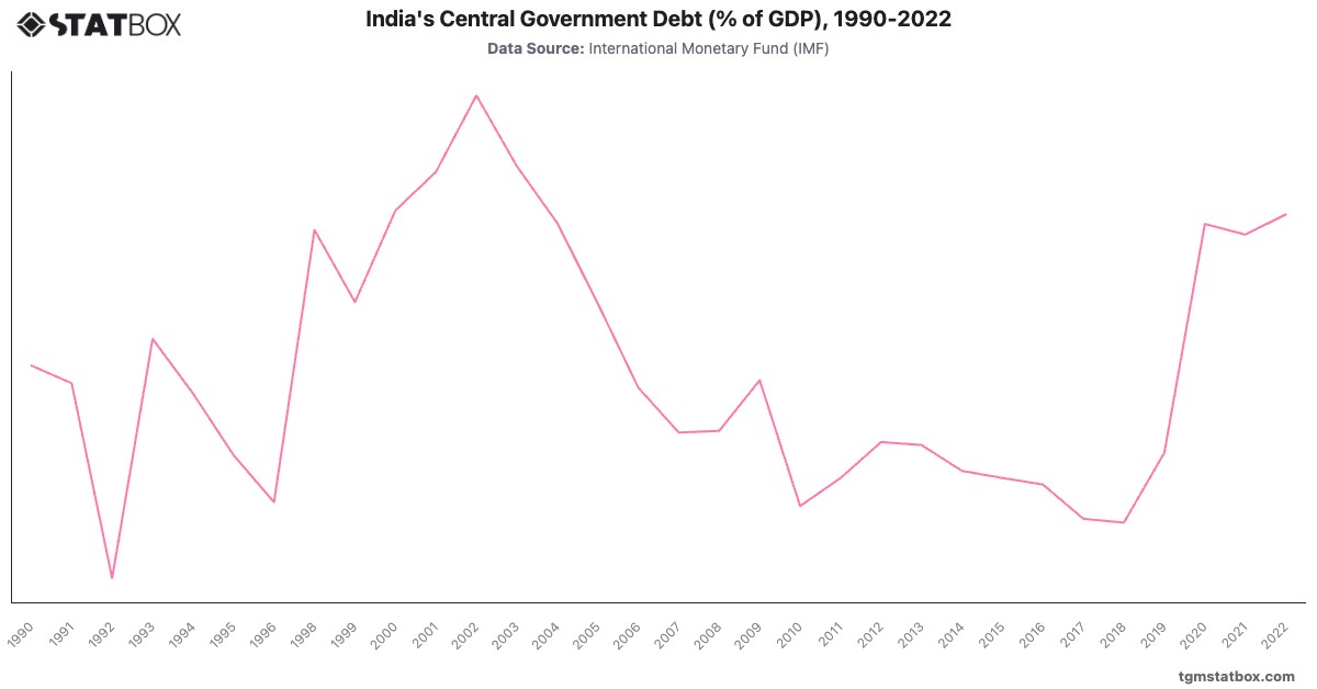 India's Central Government Debt (% of GDP), 1990-2022|Chart|TGM StatBox
