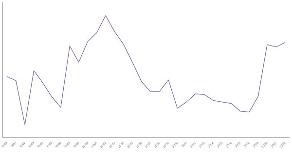 India's Central Government Debt (% of GDP), 1990-2022 (locked) |Chart|TGM StatBox