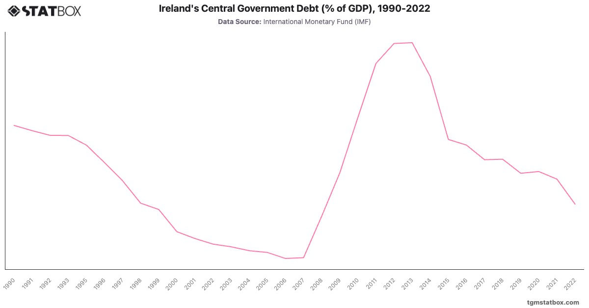 Ireland's Central Government Debt (% of GDP), 1990-2022|Chart|TGM StatBox