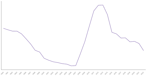 Ireland's Central Government Debt (% of GDP), 1990-2022 (locked) |Chart|TGM StatBox