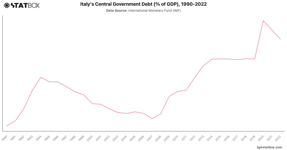 Italy's Central Government Debt (% of GDP), 1990-2022|Chart|TGM StatBox