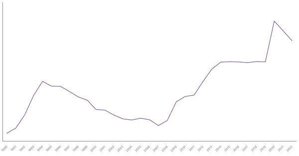 Italy's Central Government Debt (% of GDP), 1990-2022 (locked) |Chart|TGM StatBox