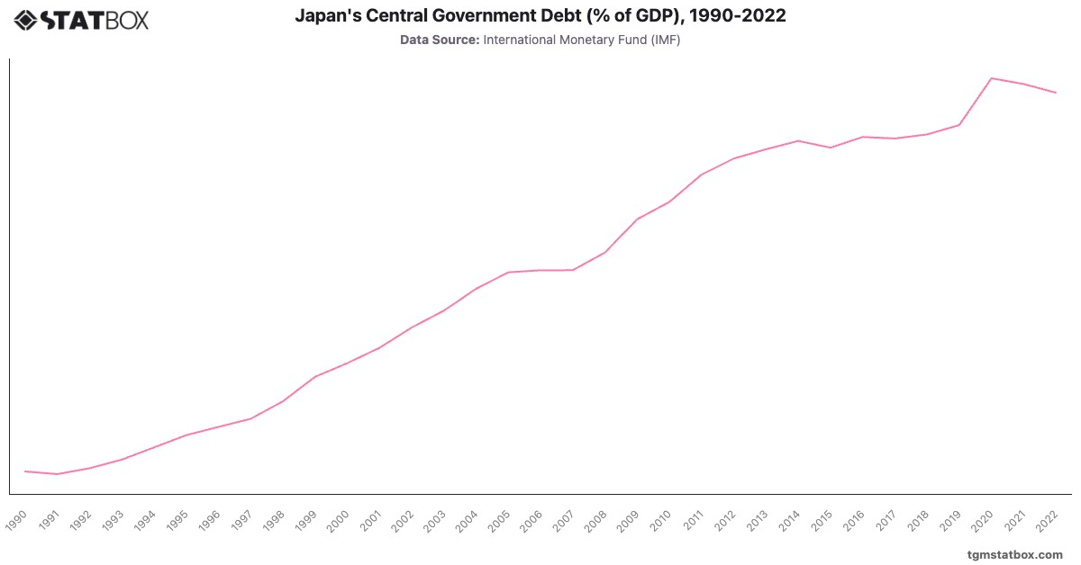 Japan's Central Government Debt (% of GDP), 1990-2022|Chart|TGM StatBox