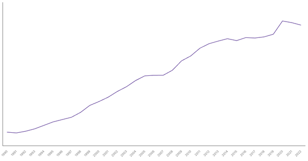 Japan's Central Government Debt (% of GDP), 1990-2022 (locked) |Chart|TGM StatBox