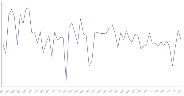 Australia GDP Growth Rate by Year (1961–2023) (locked) |Chart|TGM StatBox