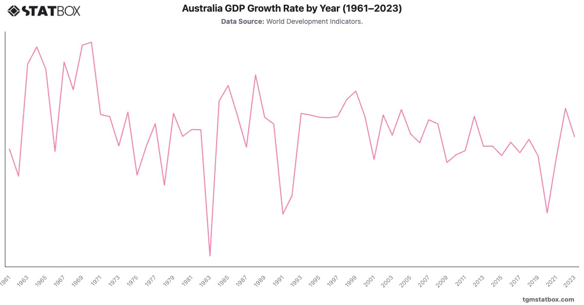 Australia GDP Growth Rate by Year (1961–2023)|Chart|TGM StatBox