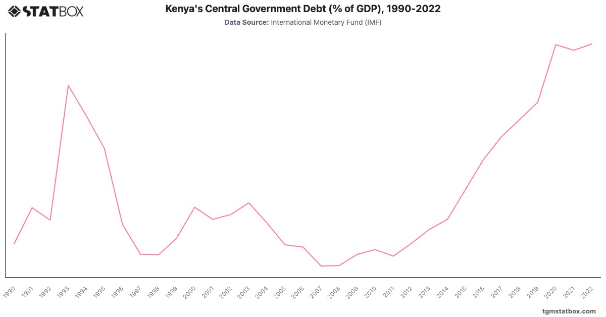 Kenya's Central Government Debt (% of GDP), 1990-2022|Chart|TGM StatBox