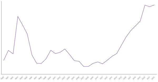 Kenya's Central Government Debt (% of GDP), 1990-2022 (locked) |Chart|TGM StatBox