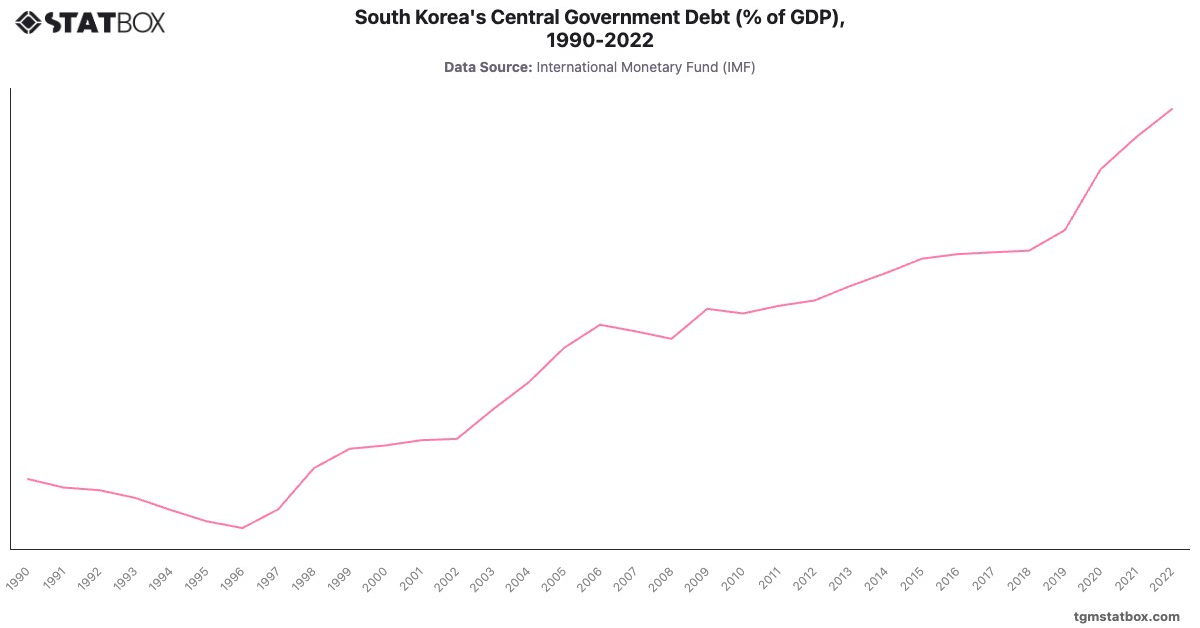 South Korea's Central Government Debt (% of GDP), 1990-2022|Chart|TGM StatBox