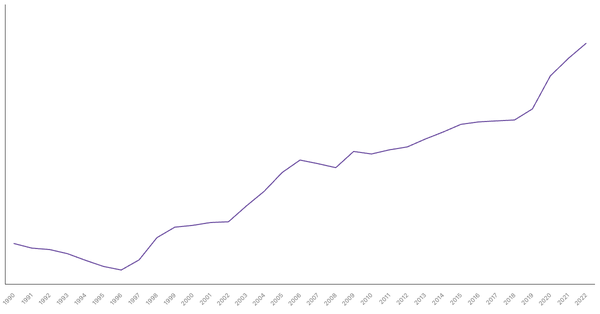 South Korea's Central Government Debt (% of GDP), 1990-2022 (locked) |Chart|TGM StatBox