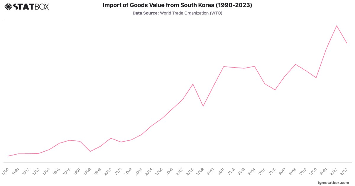 Import of Goods Value from South Korea (1990-2023)|Chart|TGM StatBox