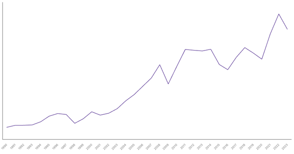 Import of Goods Value from South Korea (1990-2023) (locked) |Chart|TGM StatBox
