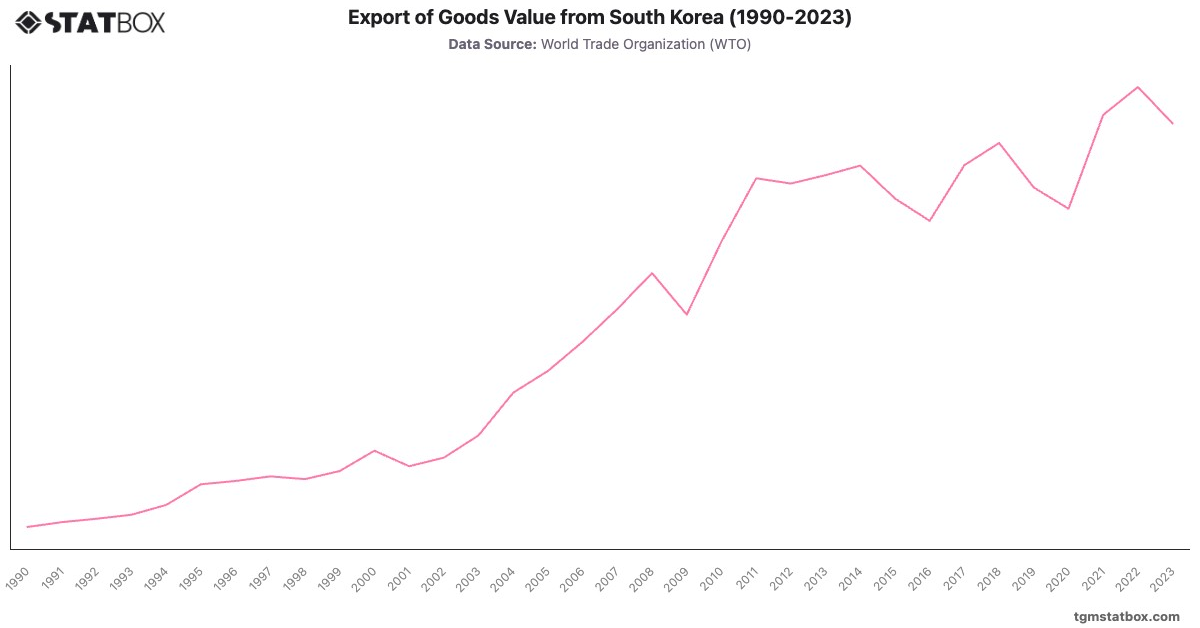 Export of Goods Value from South Korea (1990-2023)|Chart|TGM StatBox