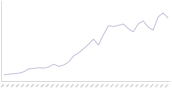 Export of Goods Value from South Korea (1990-2023) (locked) |Chart|TGM StatBox