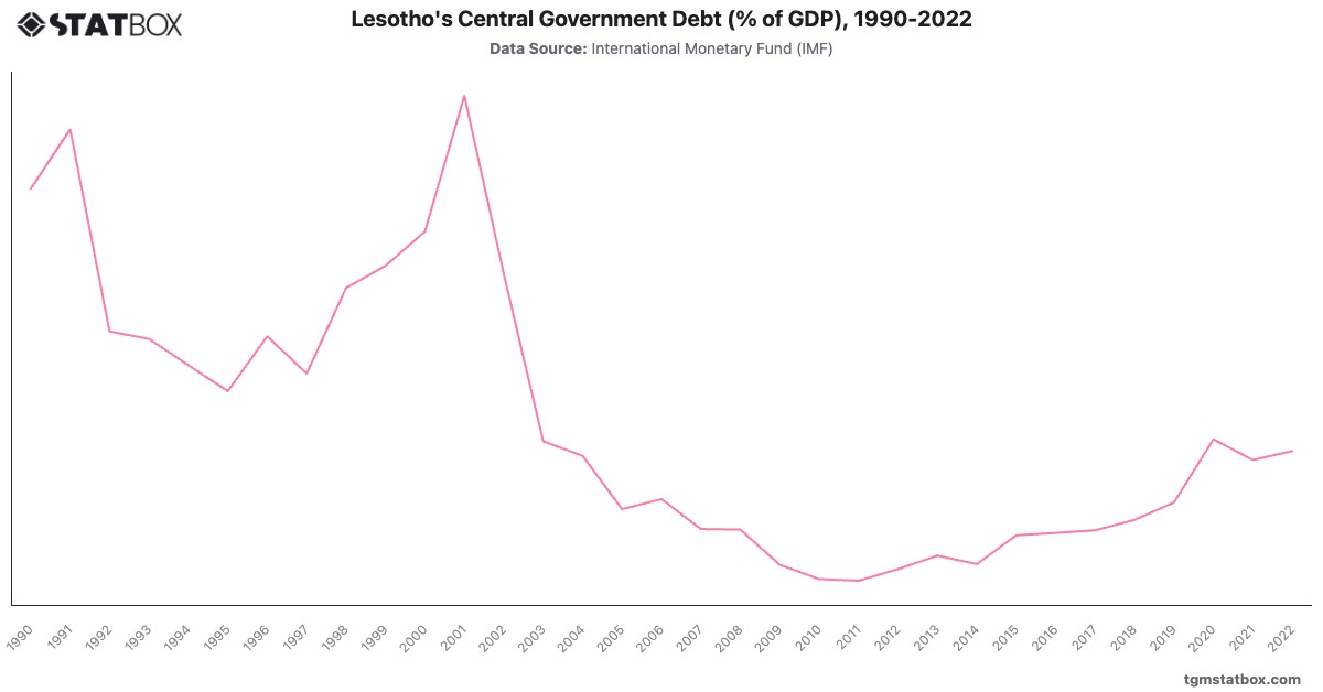 Lesotho's Central Government Debt (% of GDP), 1990-2022|Chart|TGM StatBox