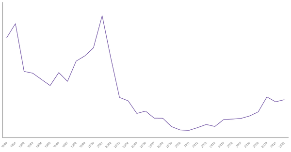 Lesotho's Central Government Debt (% of GDP), 1990-2022 (locked) |Chart|TGM StatBox