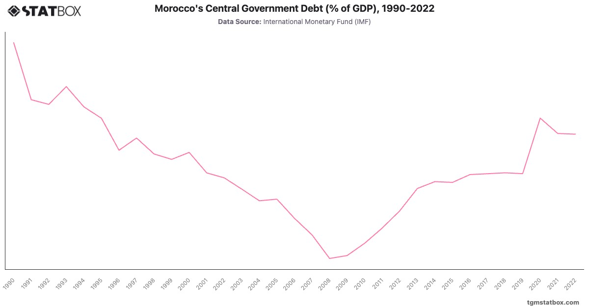 Morocco's Central Government Debt (% of GDP), 1990-2022|Chart|TGM StatBox