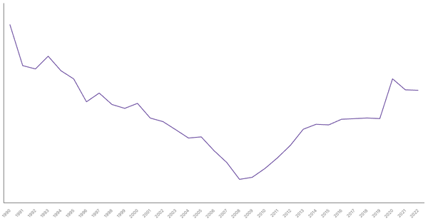 Morocco's Central Government Debt (% of GDP), 1990-2022 (locked) |Chart|TGM StatBox