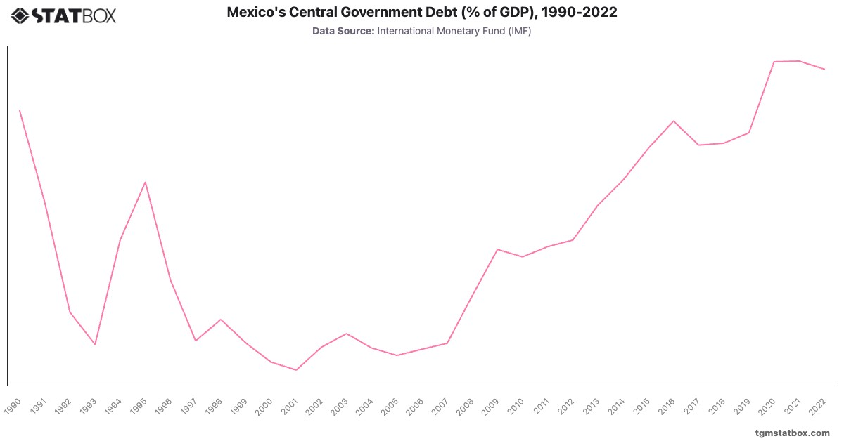 Mexico's Central Government Debt (% of GDP), 1990-2022|Chart|TGM StatBox