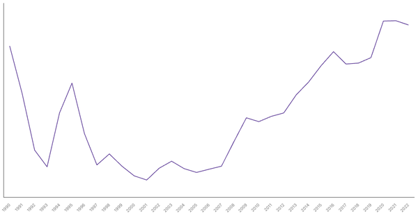 Mexico's Central Government Debt (% of GDP), 1990-2022 (locked) |Chart|TGM StatBox