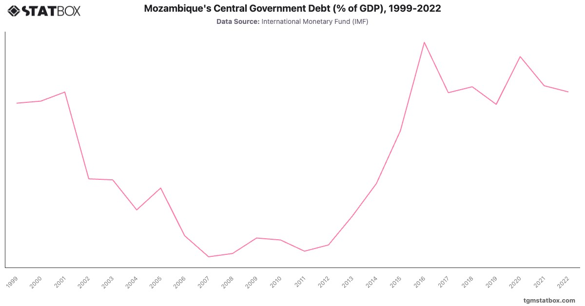 Mozambique's Central Government Debt (% of GDP), 1999-2022|Chart|TGM StatBox