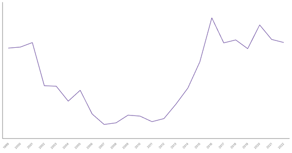 Mozambique's Central Government Debt (% of GDP), 1999-2022 (locked) |Chart|TGM StatBox