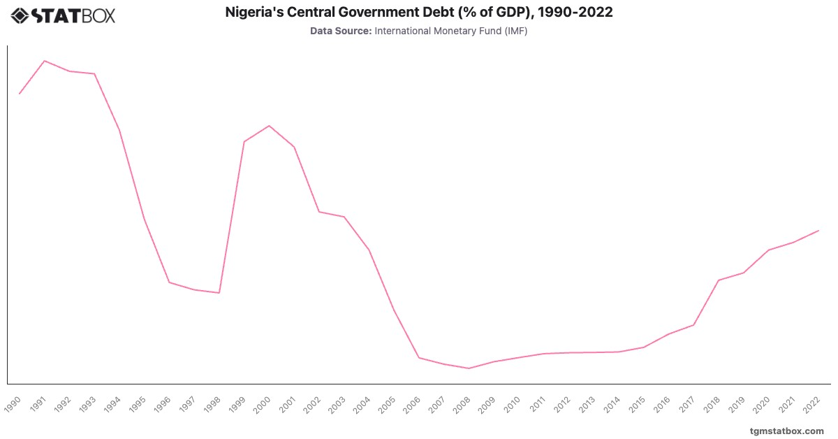 Nigeria's Central Government Debt (% of GDP), 1990-2022|Chart|TGM StatBox
