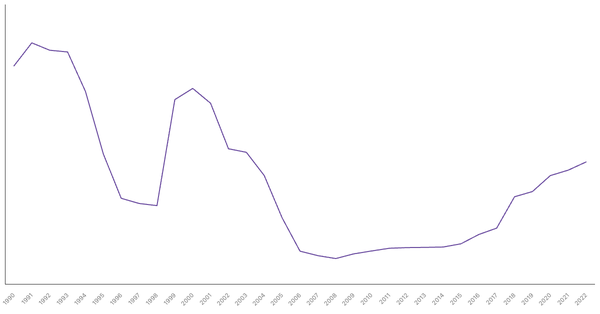 Nigeria's Central Government Debt (% of GDP), 1990-2022 (locked) |Chart|TGM StatBox