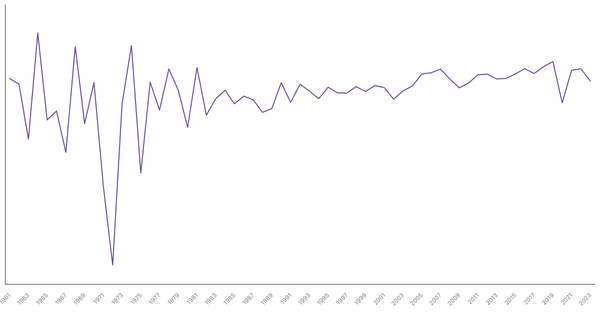Bangladesh GDP Growth Rate by Year (1961–2023) (locked) |Chart|TGM StatBox